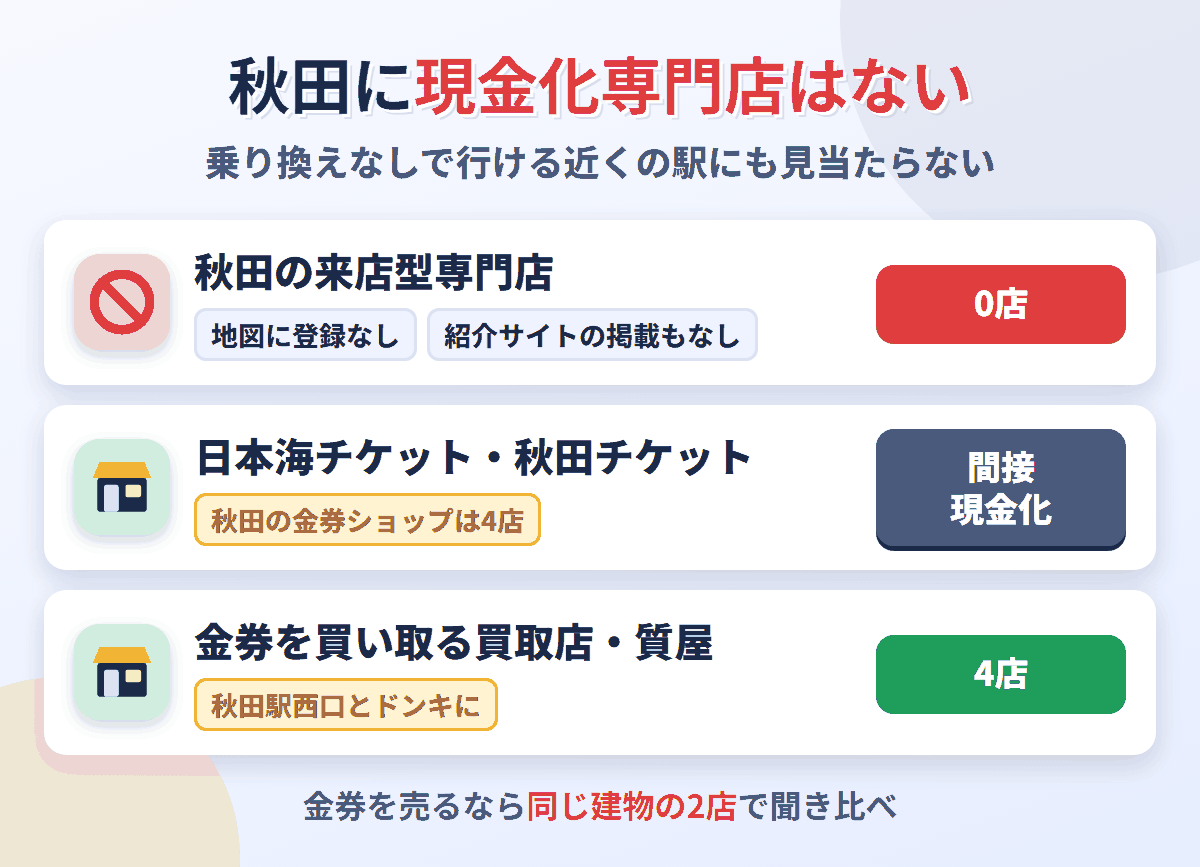 秋田に来店型の現金化専門店は0店。金券ショップは日本海チケット3店と秋田チケットの4店で、金券を買い取る買取店・質屋が4店ある