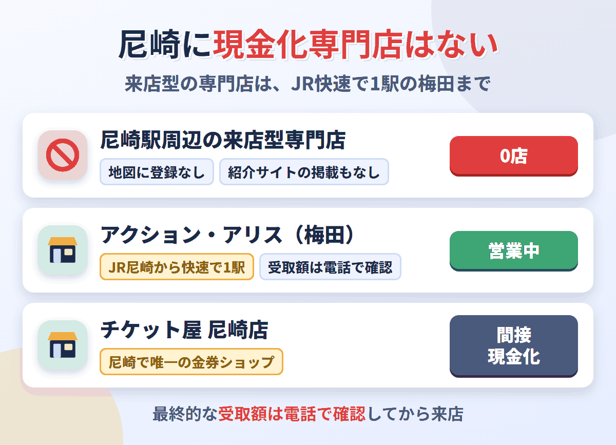 尼崎駅周辺に来店型の現金化専門店は0店。JRの快速で1駅の梅田にアクションとアリスがあり、尼崎の金券ショップはチケット屋尼崎店の1店