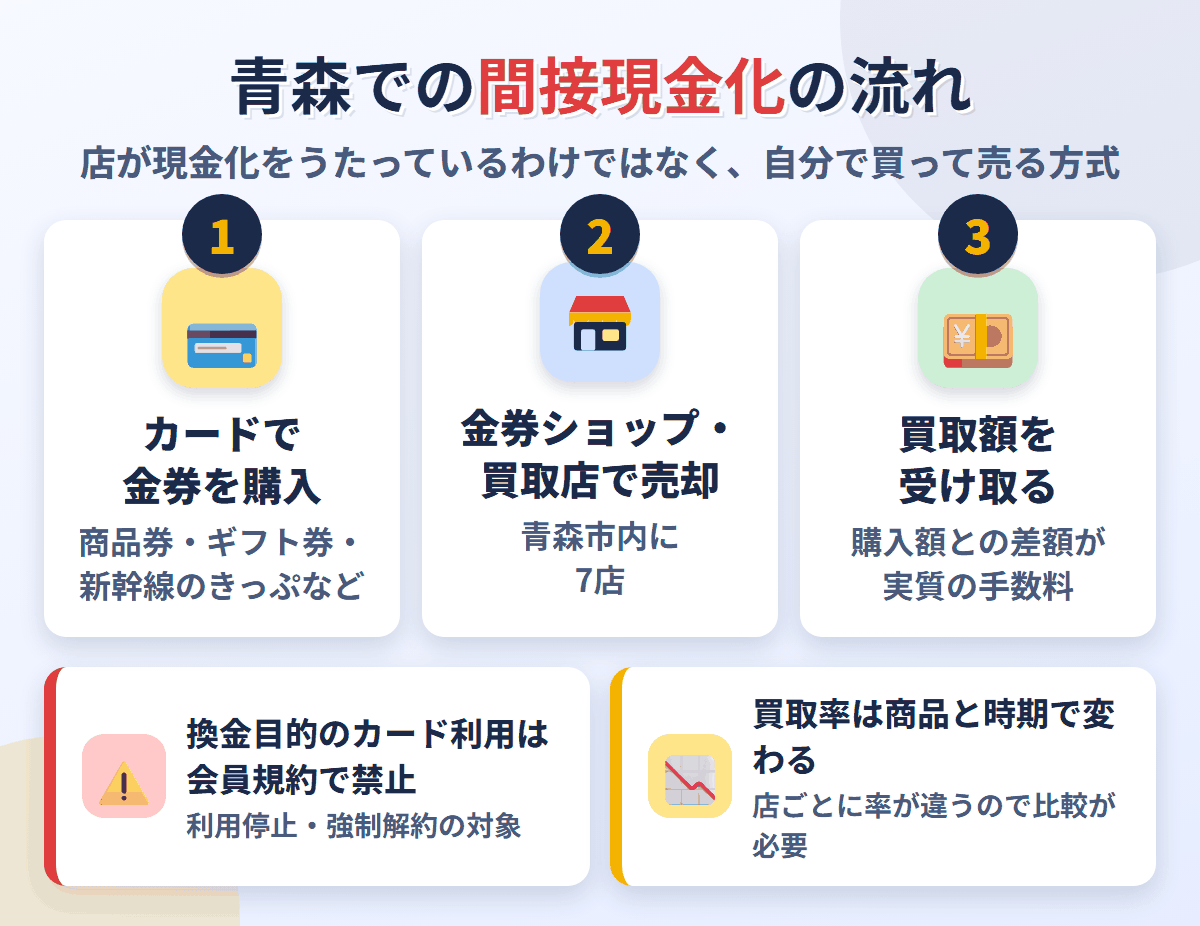 青森での間接現金化の流れ。クレジットカードで金券を購入し、青森市内にある7店で売却して買取額を受け取る。換金目的の利用は会員規約で禁止され、買取率は店と商品で変わる