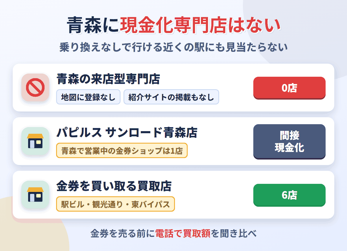 青森に来店型の現金化専門店は0店。金券ショップはパピルスサンロード青森店の1店で、金券を買い取る買取店が6店ある