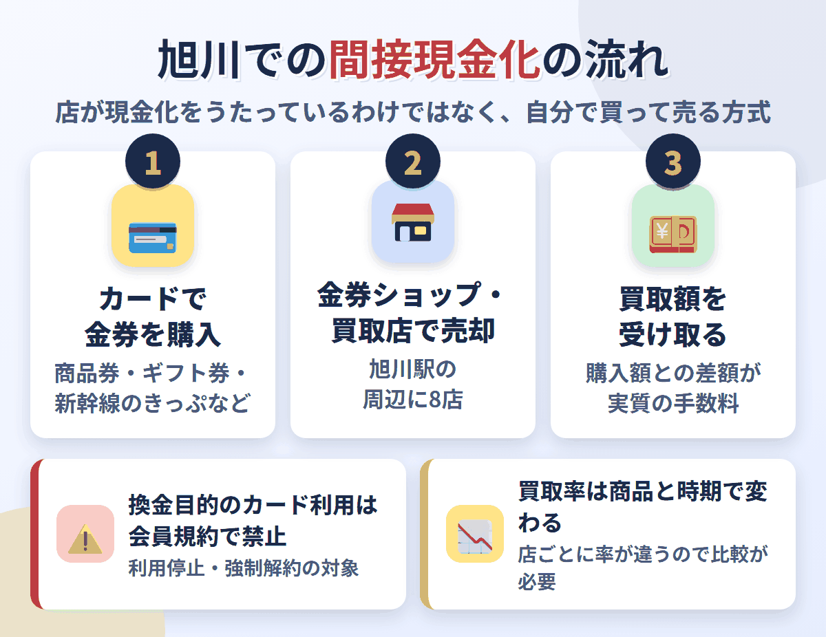 旭川での間接現金化の流れ。クレジットカードで金券を購入し、旭川駅と旭川四条駅の周辺にある8店で売却して買取額を受け取る。換金目的の利用は会員規約で禁止され、買取率は店と商品で変わる