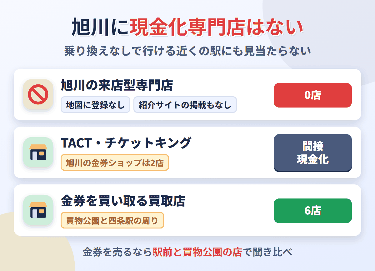 旭川に来店型の現金化専門店は0店。金券ショップはTACTとチケットキングの2店で、金券を買い取る買取店が6店ある