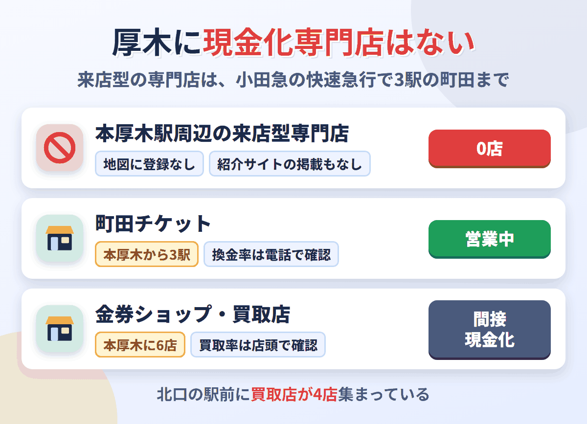 本厚木駅周辺に来店型の現金化専門店は0店。小田急の快速急行で3駅の町田チケットが営業中で、本厚木では金券ショップと買取店6店を使う間接現金化が中心