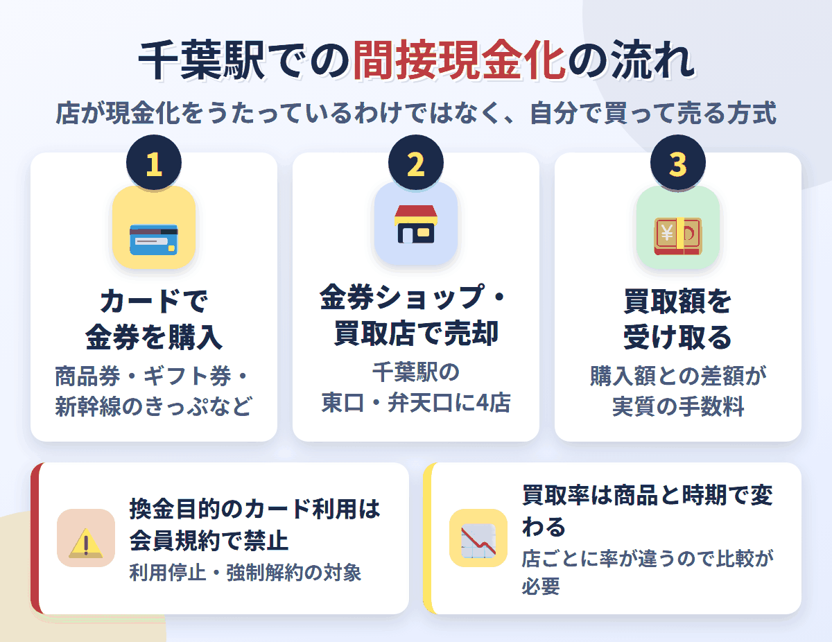 千葉駅での間接現金化の流れ。クレジットカードで金券を購入し、千葉駅周辺の金券ショップ・買取店4店で売却して買取額を受け取る。換金目的の利用は会員規約で禁止され、買取率は店と商品で変わる
