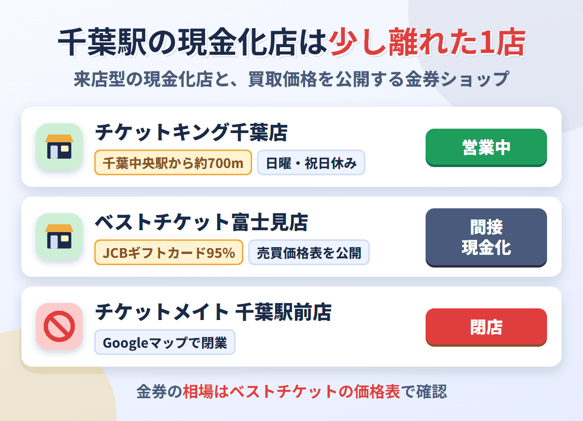 千葉駅周辺の来店型現金化店はチケットキング千葉店の1店で京成千葉中央駅から約700m。ベストチケット富士見店はJCBギフトカード95％の価格表を公開し、チケットメイト千葉駅前店はGoogleマップで閉業