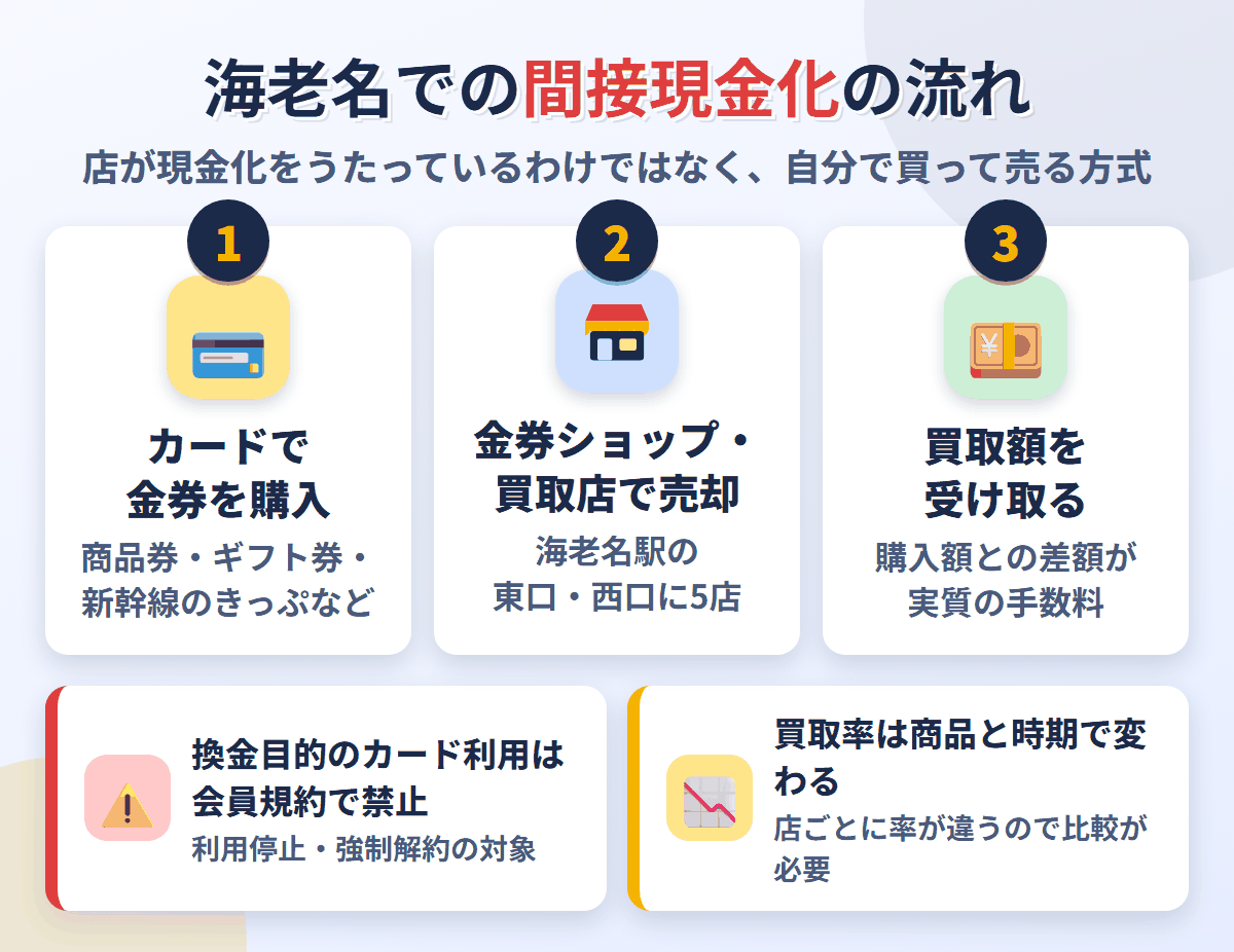 海老名での間接現金化の流れ。クレジットカードで金券を購入し、海老名駅の東口・西口にある5店で売却して買取額を受け取る。換金目的の利用は会員規約で禁止され、買取率は店と商品で変わる