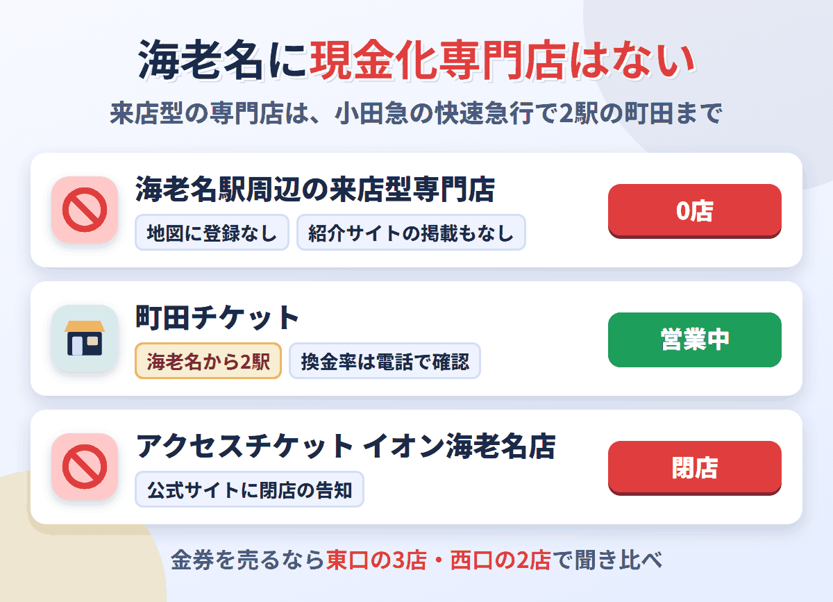 海老名駅周辺に来店型の現金化専門店は0店。小田急の快速急行で2駅の町田チケットが営業中で、アクセスチケット イオン海老名店は閉店