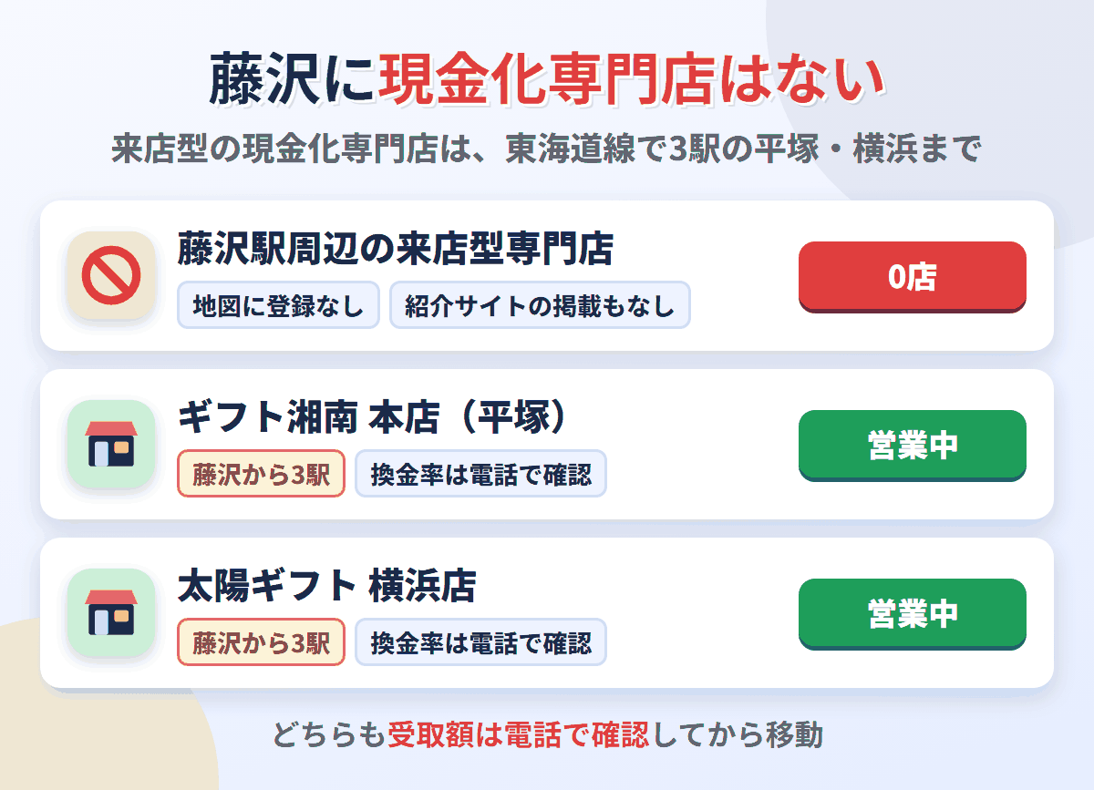 藤沢駅周辺に来店型の現金化専門店は0店。東海道線で3駅の平塚にあるギフト湘南本店と、同じく3駅の太陽ギフト横浜店が営業中