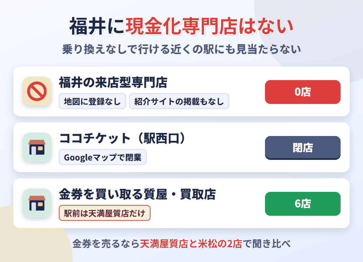 福井に来店型の現金化専門店は0店。福井駅西口のココチケットは閉店し、金券を買い取る質屋・買取店が6店ある