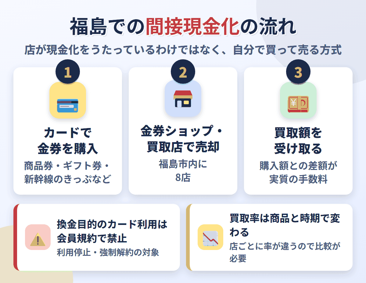 福島での間接現金化の流れ。クレジットカードで金券を購入し、福島市内にある8店で売却して買取額を受け取る。換金目的の利用は会員規約で禁止され、買取率は店と商品で変わる