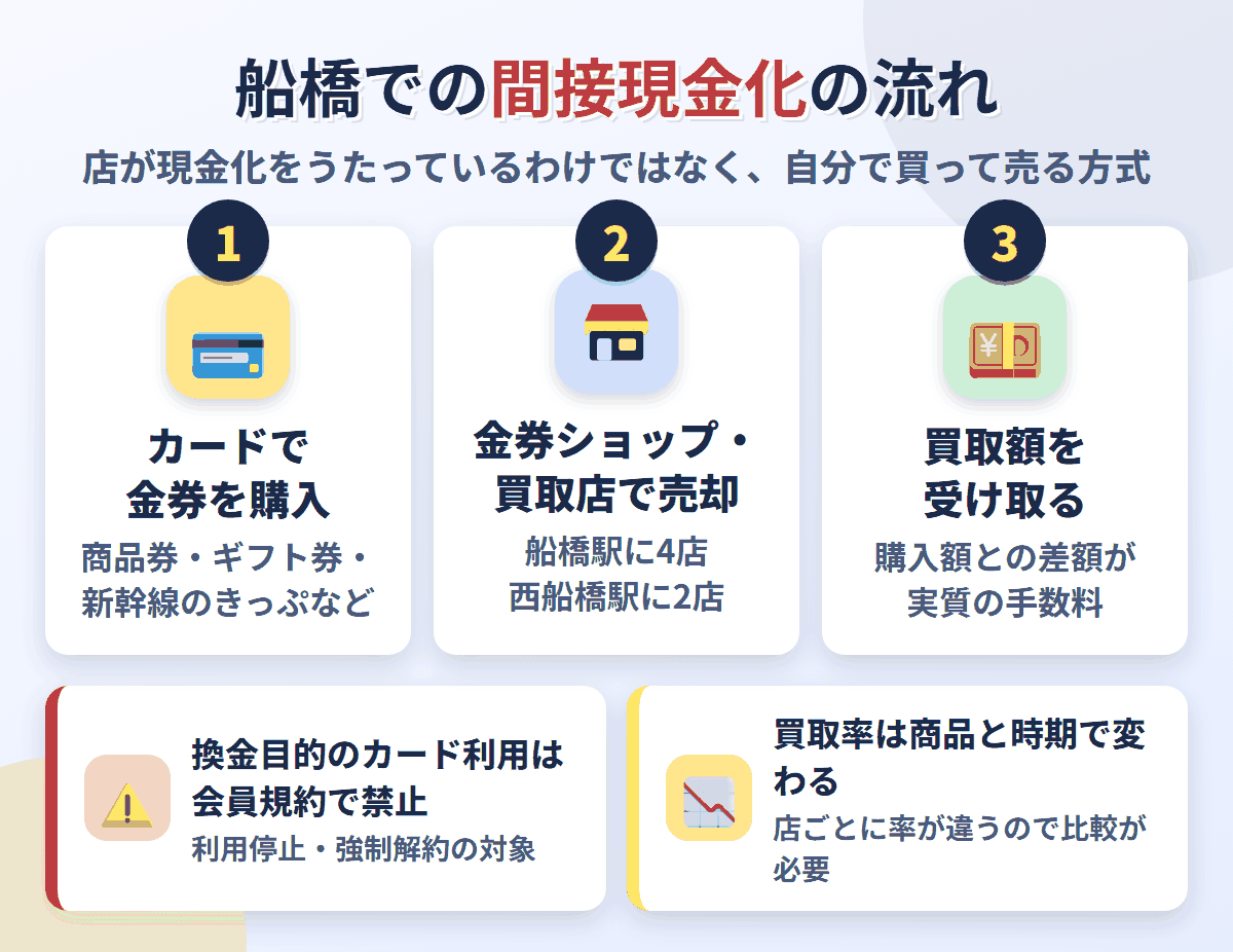 船橋での間接現金化の流れ。クレジットカードで金券を購入し、船橋駅と西船橋駅の金券ショップ・買取店6店で売却して買取額を受け取る。換金目的の利用は会員規約で禁止され、買取率は店と商品で変わる