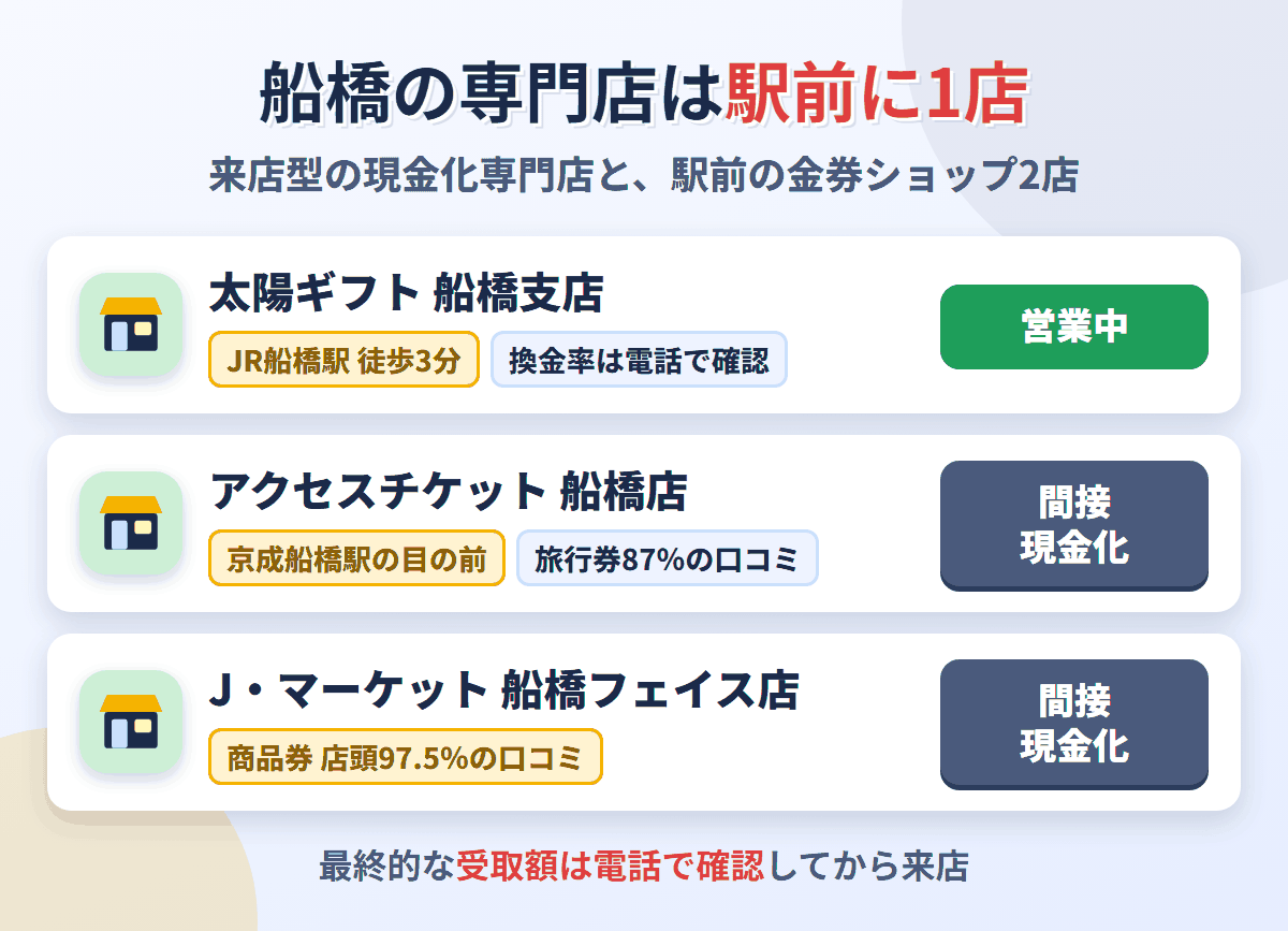 船橋の来店型現金化専門店は太陽ギフト船橋支店の1店で換金率は電話で確認。京成船橋駅前のアクセスチケットとJ・マーケットは金券を買い取る間接現金化の店