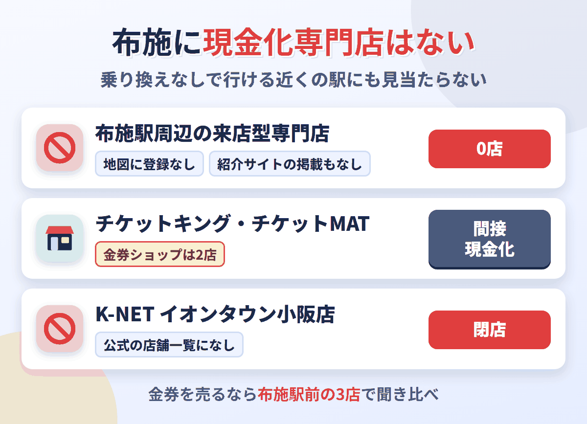 布施駅周辺に来店型の現金化専門店は0店。金券ショップはチケットキングとチケットMATの2店で、K-NETイオンタウン小阪店は公式の店舗一覧にない
