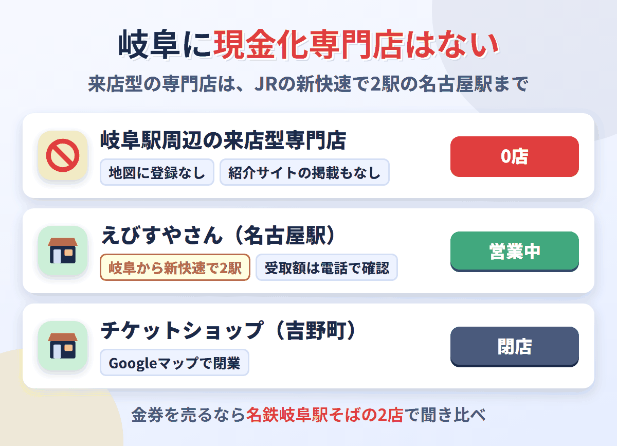 岐阜駅周辺に来店型の現金化専門店は0店。JRの新快速で2駅の名古屋駅にえびすやさんがあり、JR岐阜駅北口のチケットショップは閉店している