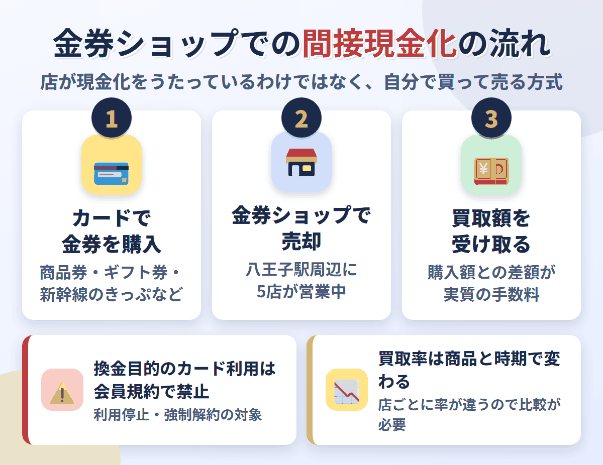 金券ショップでの間接現金化の流れ。クレジットカードで金券を購入し、八王子駅周辺の金券ショップで売却して買取額を受け取る。換金目的の利用は会員規約で禁止され、買取率は店と商品で変わる