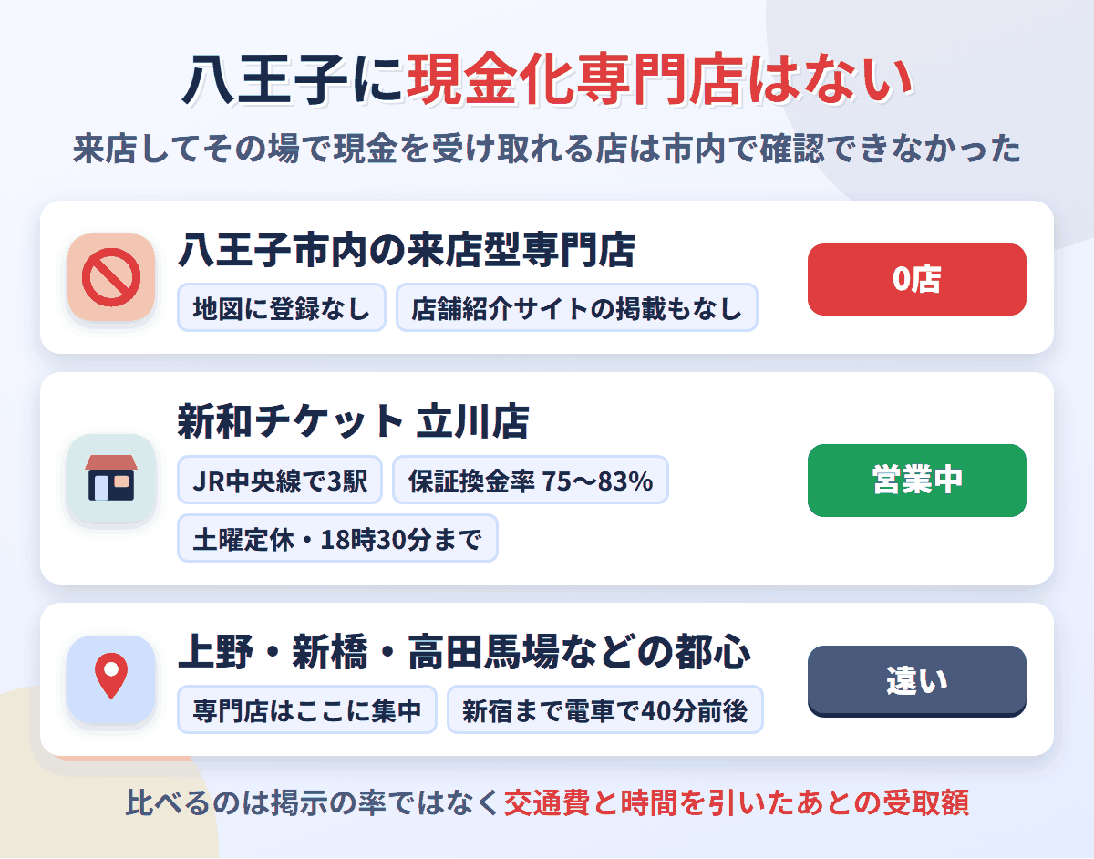 八王子市内に来店型の現金化専門店は0店。最寄りは保証換金率75〜83％の新和チケット立川店で、ほかの専門店は上野や新橋など都心に集中している