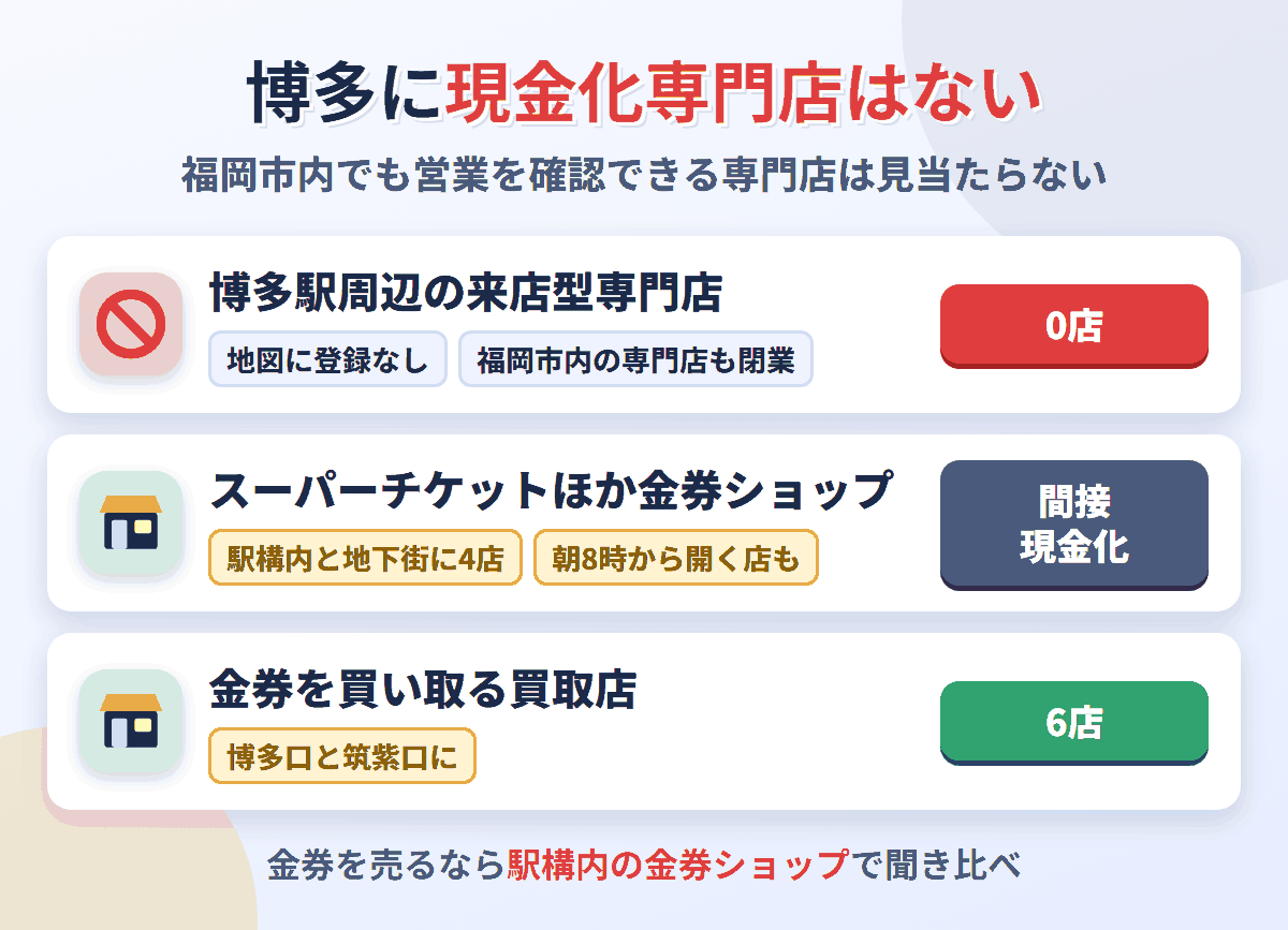博多駅周辺に来店型の現金化専門店は0店。金券ショップは地下鉄構内と地下街にスーパーチケットとチケットふくおかの4店があり、金券を買い取る買取店が6店ある