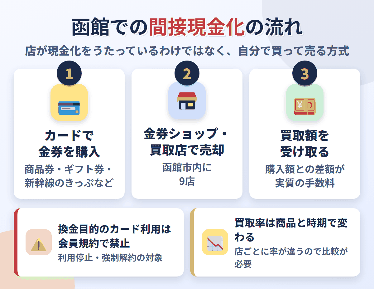 函館での間接現金化の流れ。クレジットカードで金券を購入し、函館駅や五稜郭の周辺にある9店で売却して買取額を受け取る。換金目的の利用は会員規約で禁止され、買取率は店と商品で変わる