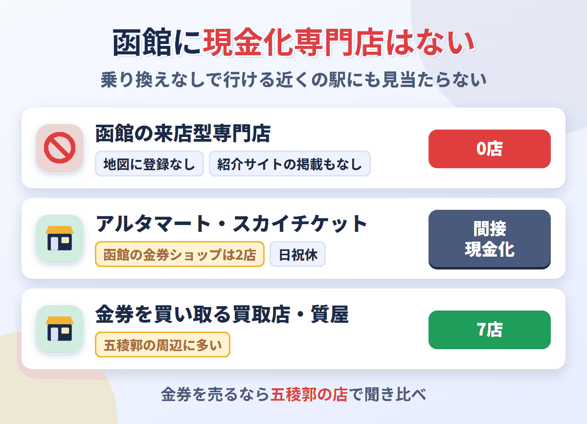 函館に来店型の現金化専門店は0店。金券ショップはアルタマート五稜郭店とスカイチケットの2店で、金券を買い取る買取店・質屋が7店ある