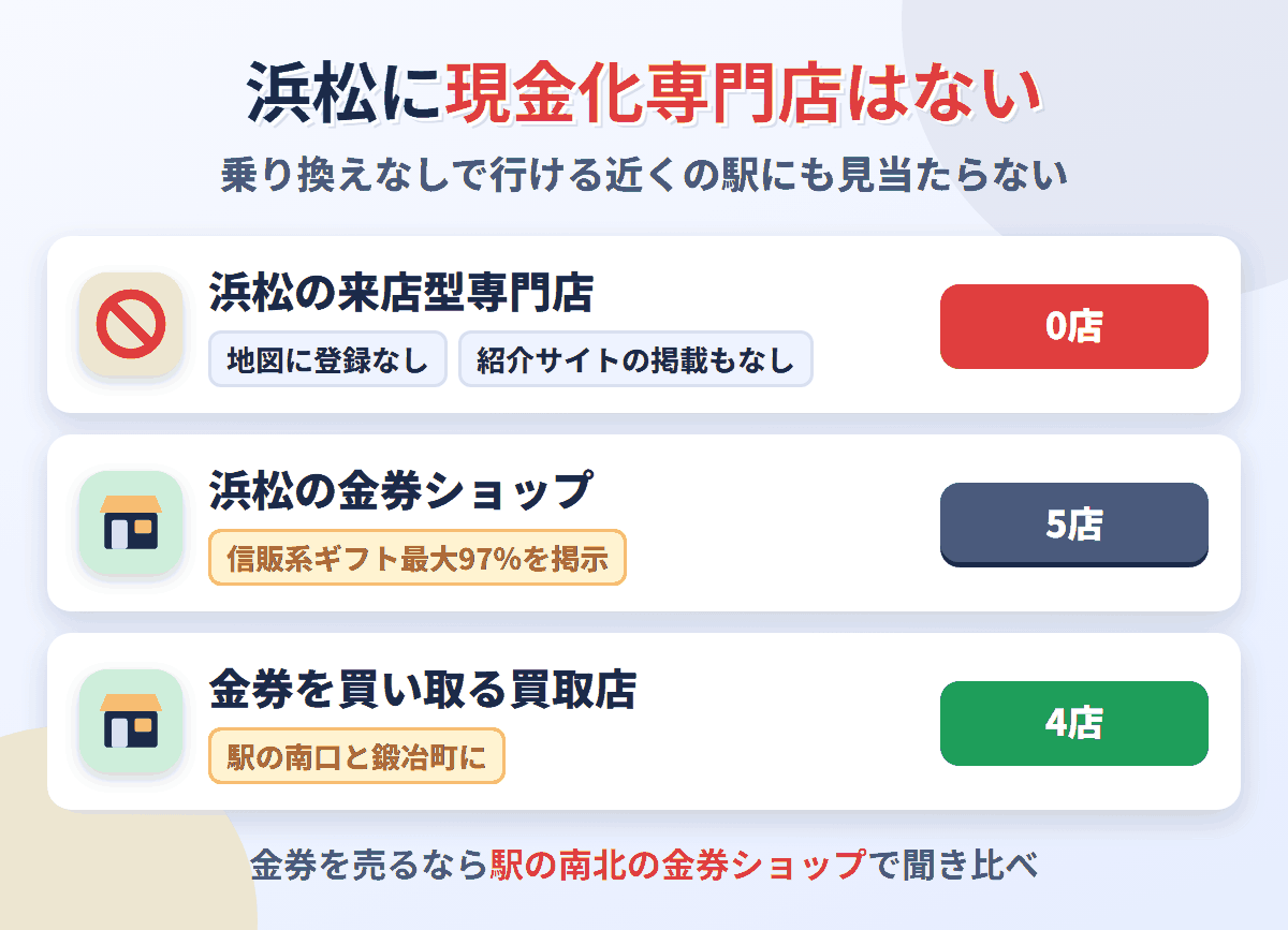 浜松に来店型の現金化専門店は0店。金券ショップは5店で、金券を買い取る買取店が4店ある