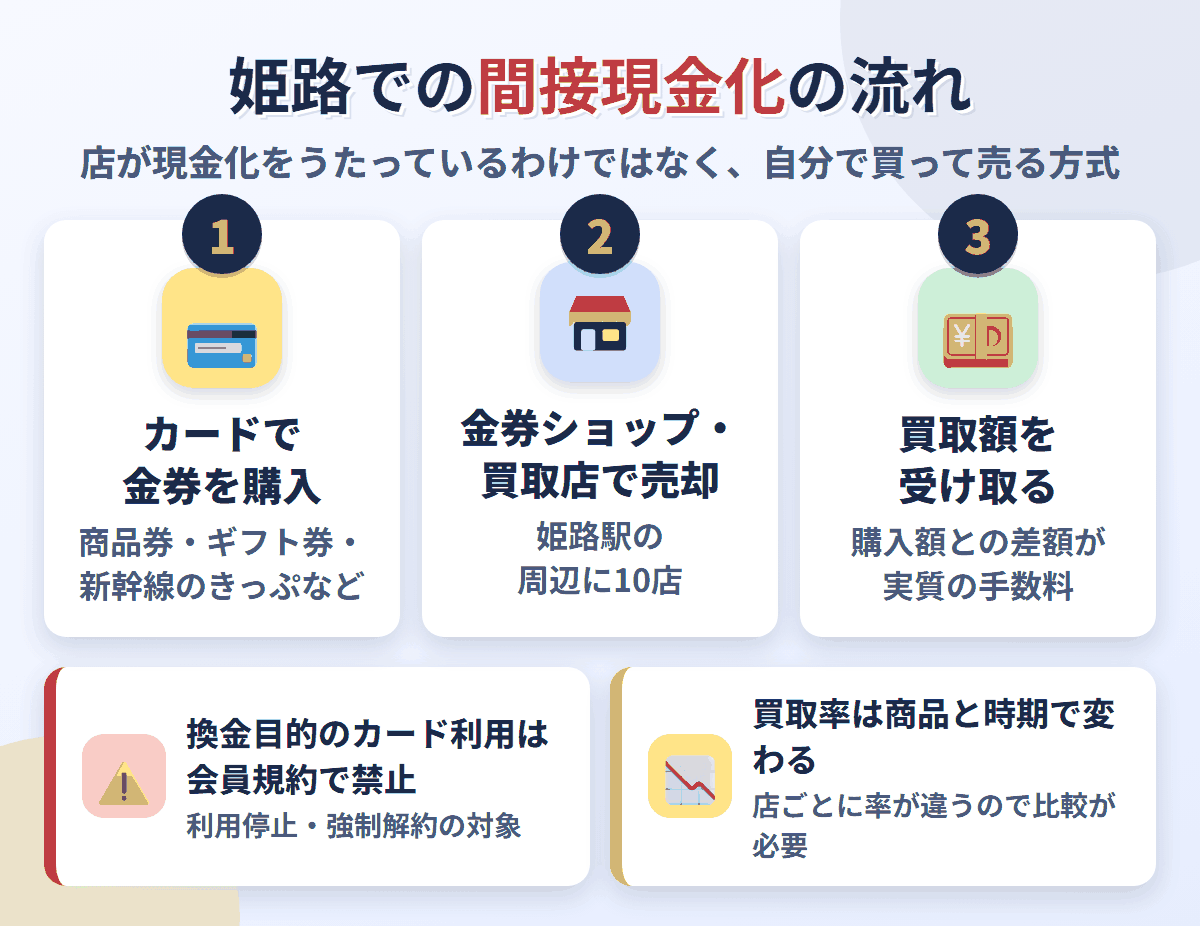 姫路での間接現金化の流れ。クレジットカードで金券を購入し、姫路駅の周辺にある10店で売却して買取額を受け取る。換金目的の利用は会員規約で禁止され、買取率は店と商品で変わる
