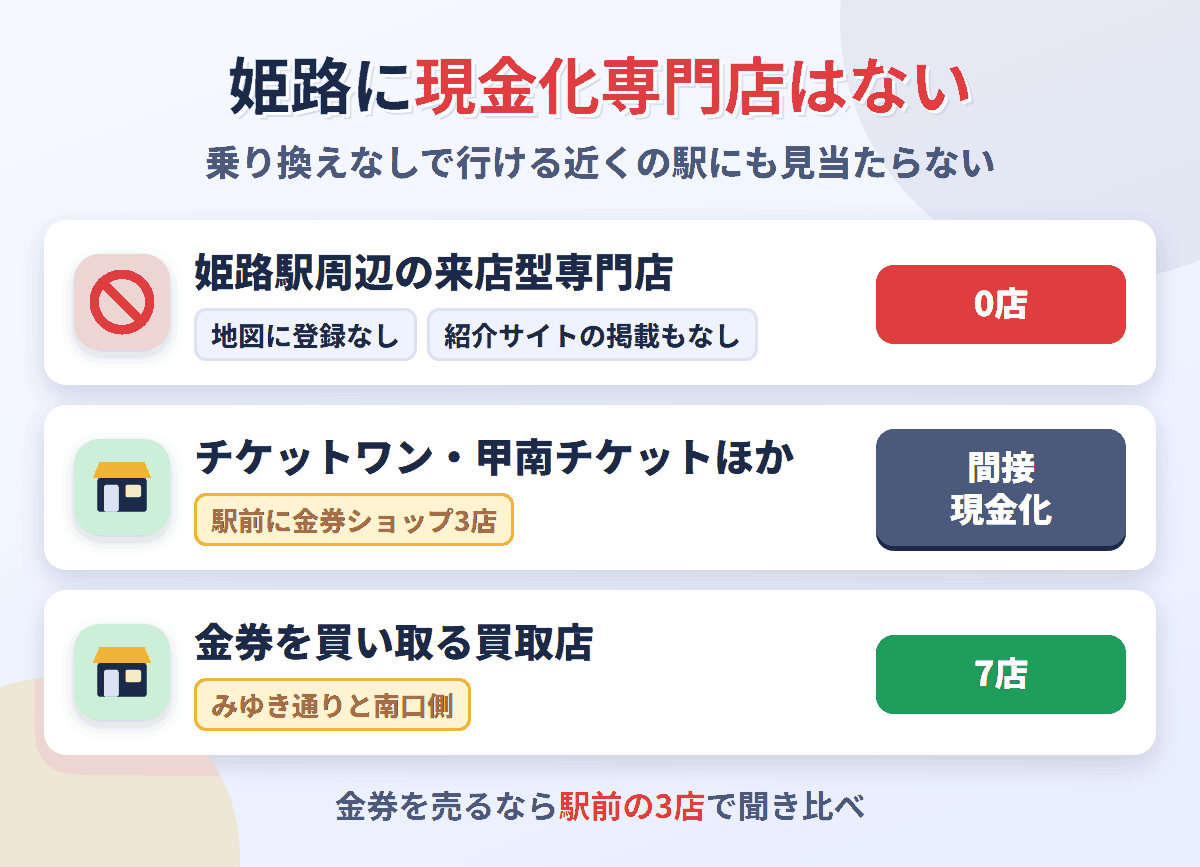姫路駅周辺に来店型の現金化専門店は0店。金券ショップは駅前にチケットワン・甲南チケット・クリーンマーケットの3店があり、金券を買い取る買取店が7店ある