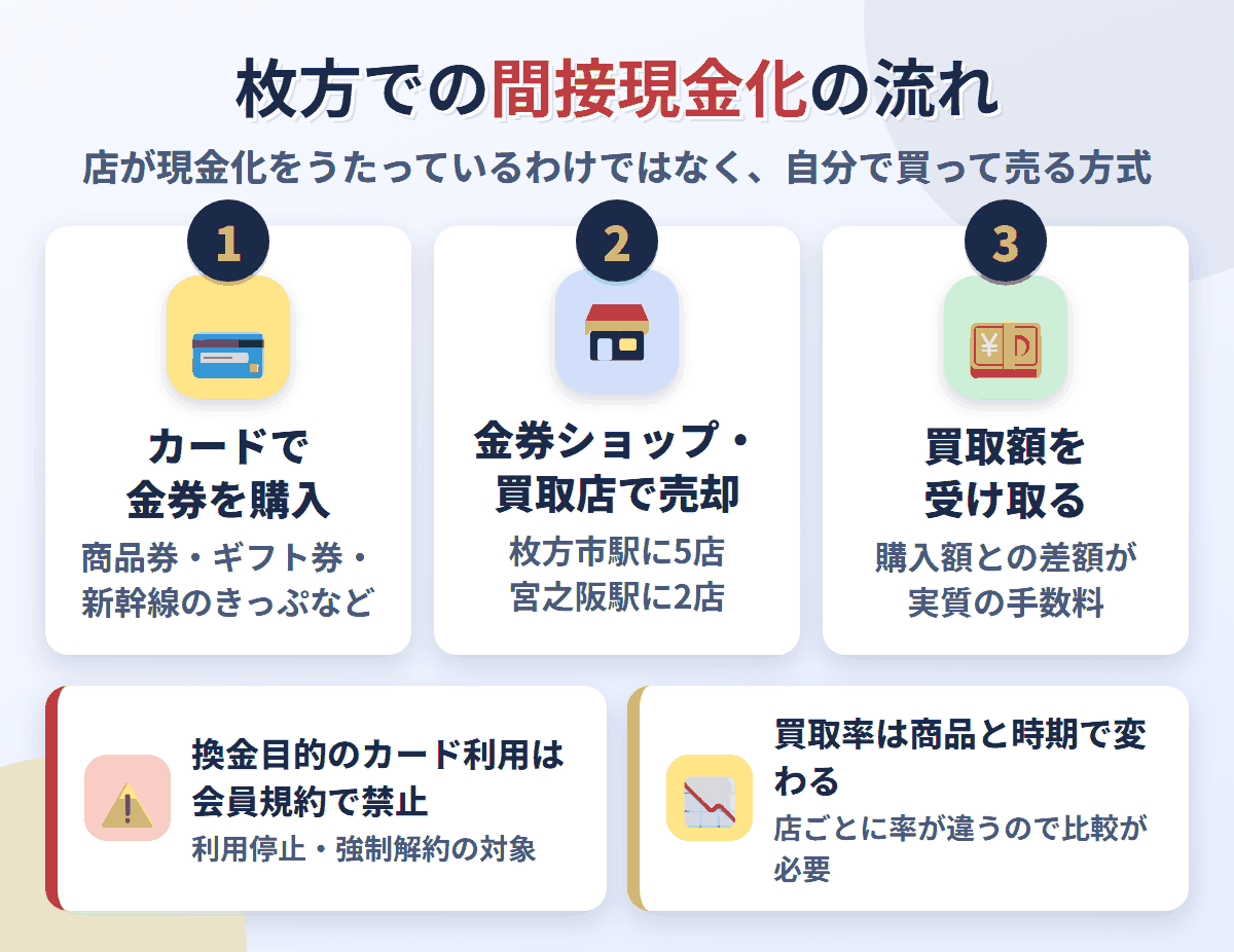 枚方での間接現金化の流れ。クレジットカードで金券を購入し、枚方市駅と宮之阪駅の周辺にある7店で売却して買取額を受け取る。換金目的の利用は会員規約で禁止され、買取率は店と商品で変わる