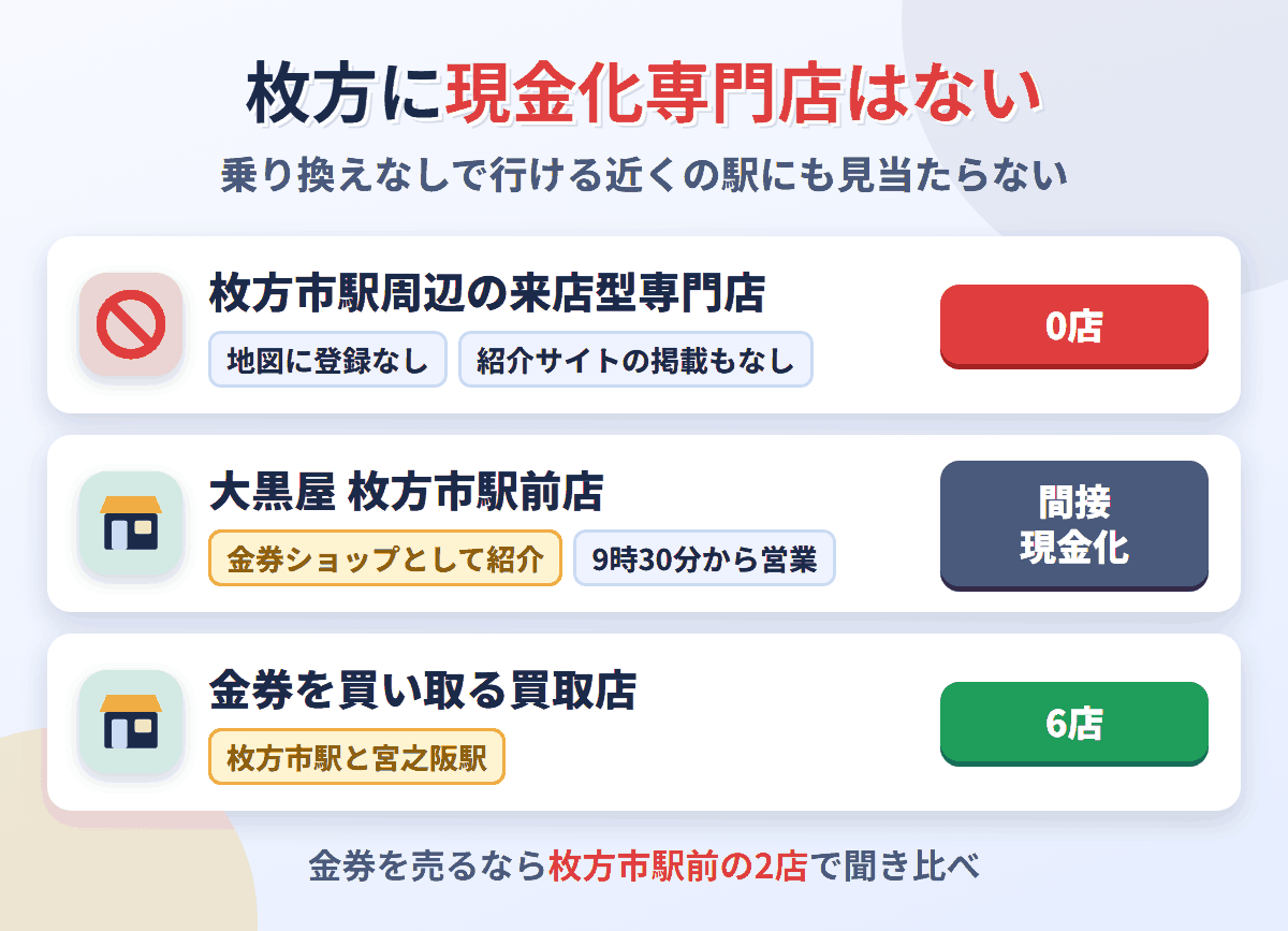 枚方市駅周辺に来店型の現金化専門店は0店。金券ショップとして紹介されているのは大黒屋枚方市駅前店で、金券を買い取る買取店が6店ある