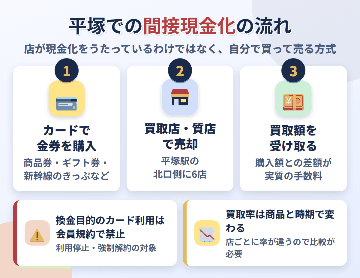 平塚での間接現金化の流れ。クレジットカードで金券を購入し、平塚駅北口側の買取店・質店6店で売却して買取額を受け取る。換金目的の利用は会員規約で禁止され、買取率は店と商品で変わる