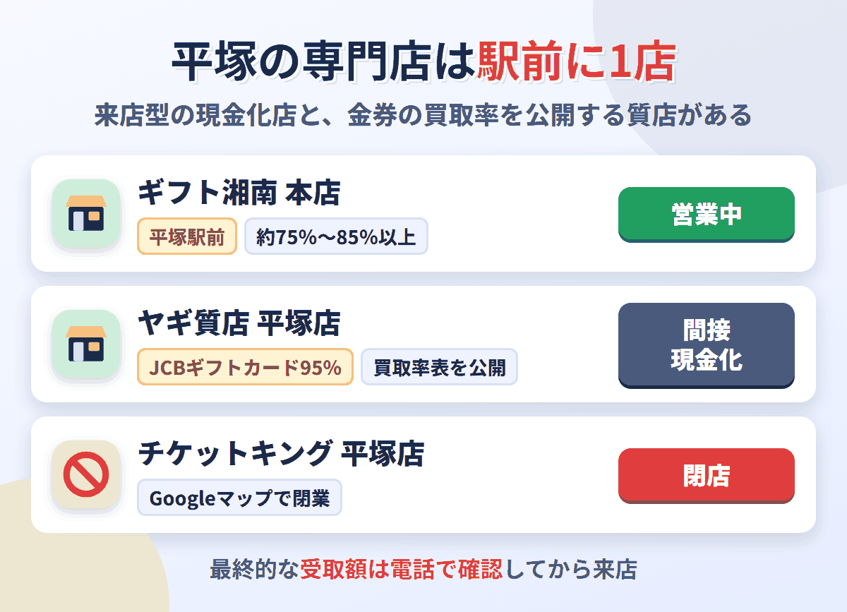 平塚駅前の来店型現金化店ギフト湘南本店は約75％〜85％以上の目安を掲示。ヤギ質店はJCBギフトカード95％などの買取率表を公開し、チケットキング平塚店は閉店