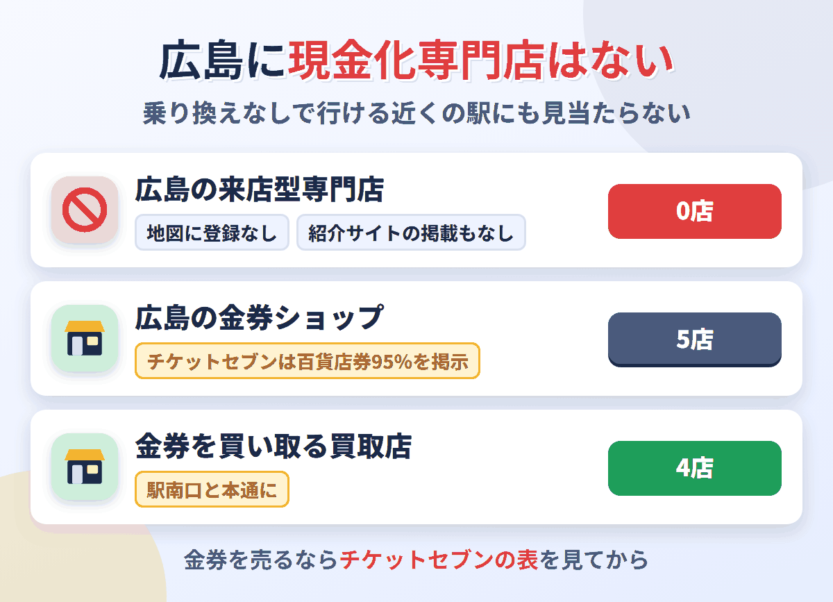 広島に来店型の現金化専門店は0店。金券ショップは広島駅前と中心街に5店、金券を買い取る買取店が4店ある