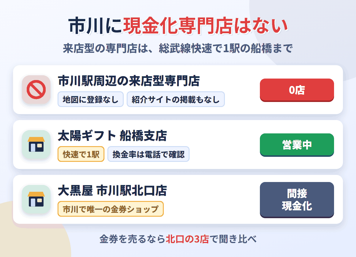 市川駅周辺に来店型の現金化専門店は0店。総武線快速で1駅の太陽ギフト船橋支店が営業中で、大黒屋市川駅北口店は金券を買い取る間接現金化の店
