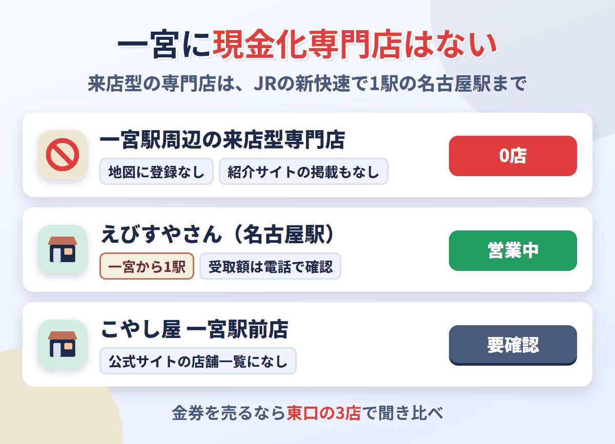 一宮駅周辺に来店型の現金化専門店は0店。JRの新快速で1駅の名古屋駅にえびすやさんがあり、こやし屋一宮駅前店は営業を確認できない
