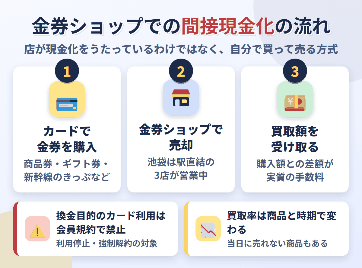 金券ショップでの間接現金化の流れ。クレジットカードで金券を購入し、金券ショップで売却して買取額を受け取る。換金目的の利用は会員規約で禁止され、買取率は商品と時期で変わる