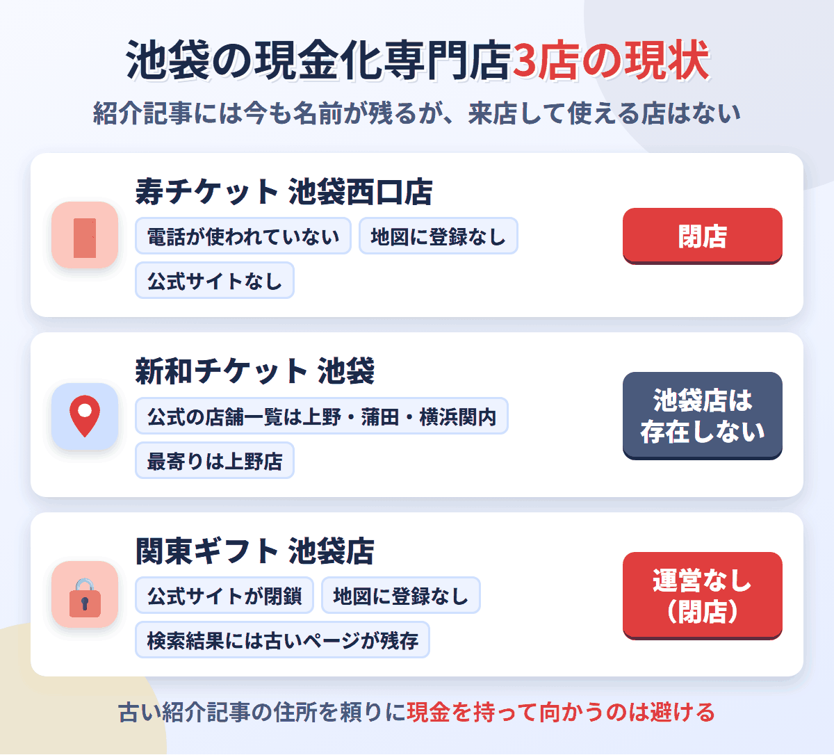 池袋の現金化専門店3店の現状。寿チケット池袋西口店は閉店とみられ、新和チケットに池袋店はなく、関東ギフト池袋店は公式サイトが閉鎖されている