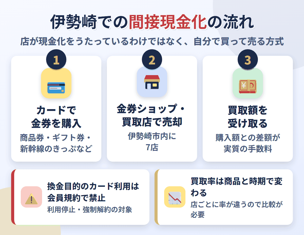 伊勢崎での間接現金化の流れ。クレジットカードで金券を購入し、伊勢崎市内にある7店で売却して買取額を受け取る。換金目的の利用は会員規約で禁止され、買取率は店と商品で変わる