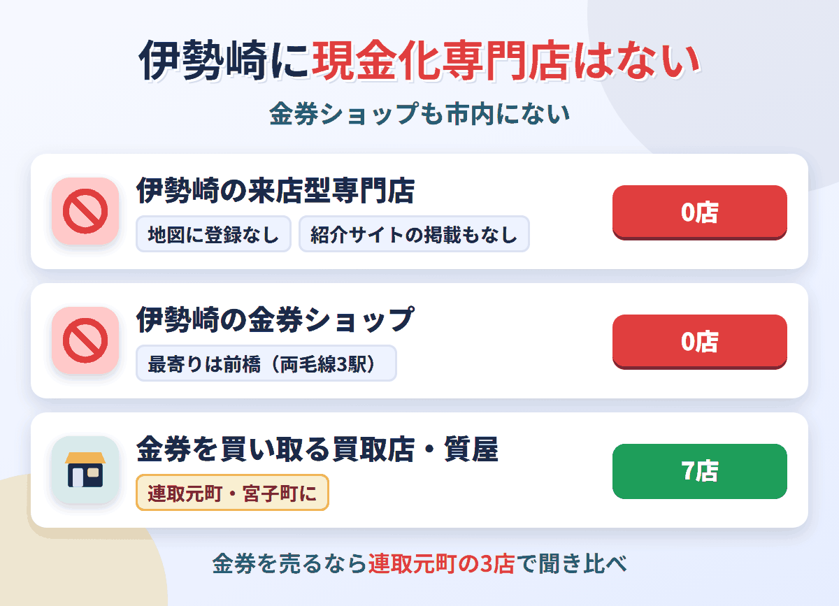 伊勢崎に来店型の現金化専門店と金券ショップは0店。金券を買い取る買取店・質屋が7店ある