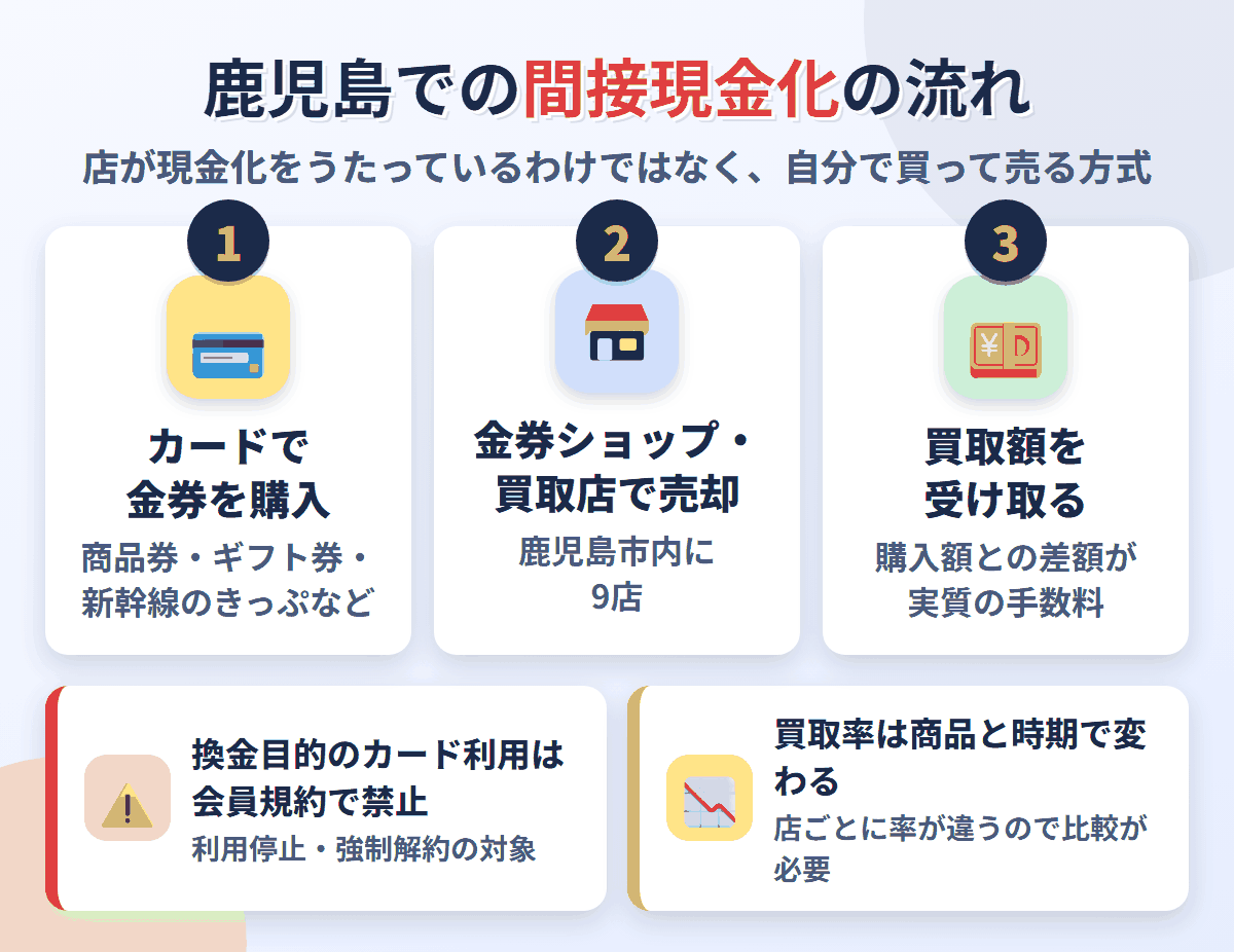 鹿児島での間接現金化の流れ。クレジットカードで金券を購入し、鹿児島市内にある9店で売却して買取額を受け取る。換金目的の利用は会員規約で禁止され、買取率は店と商品で変わる