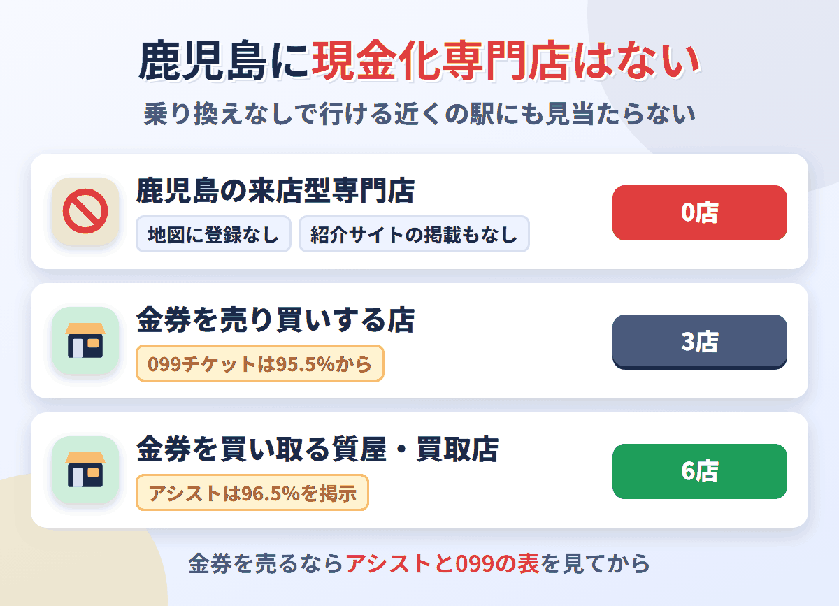 鹿児島に来店型の現金化専門店は0店。金券を売り買いする店が3店、金券を買い取る質屋・買取店が6店ある