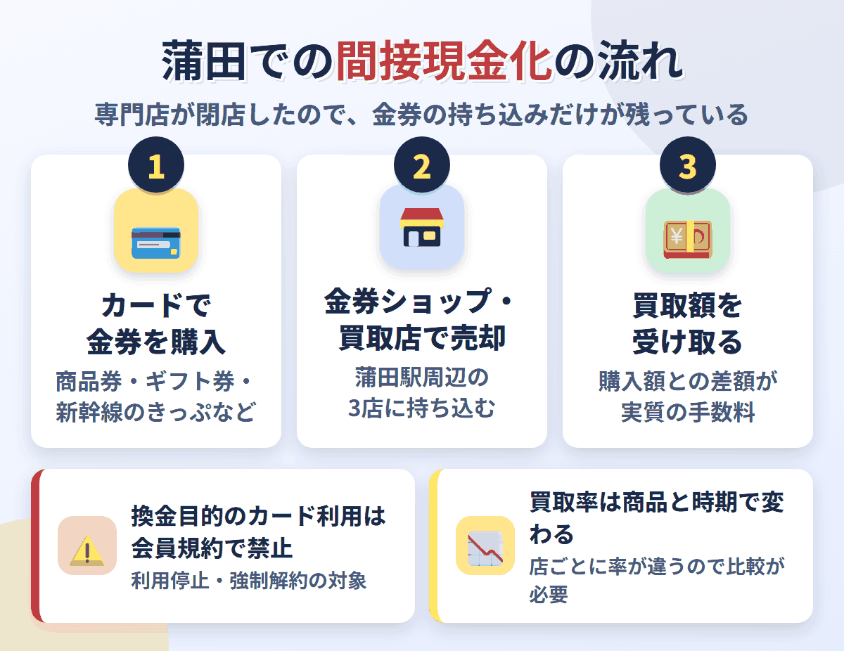 蒲田での間接現金化の流れ。クレジットカードで金券を購入し、蒲田駅周辺の金券ショップや買取専門店で売却して買取額を受け取る。換金目的の利用は会員規約で禁止され、買取率は店と商品で変わる