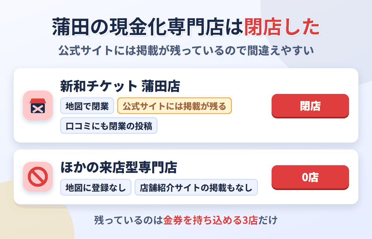 蒲田の現金化専門店だった新和チケット蒲田店はGoogleマップで閉業。公式サイトには掲載が残っており、ほかに来店型の専門店もない
