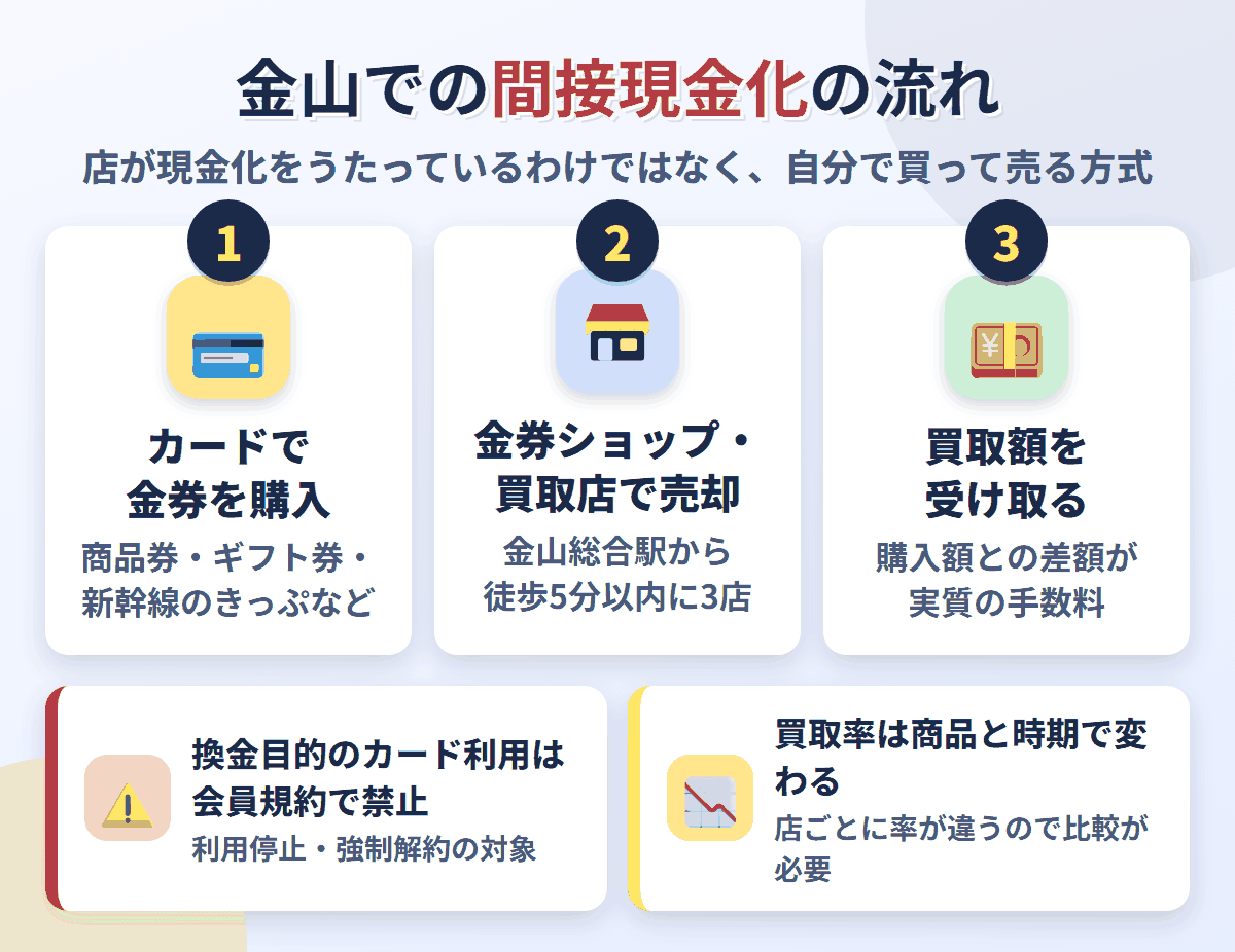 金山での間接現金化の流れ。クレジットカードで金券を購入し、金山総合駅から徒歩5分以内の3店で売却して買取額を受け取る。換金目的の利用は会員規約で禁止され、買取率は店と商品で変わる