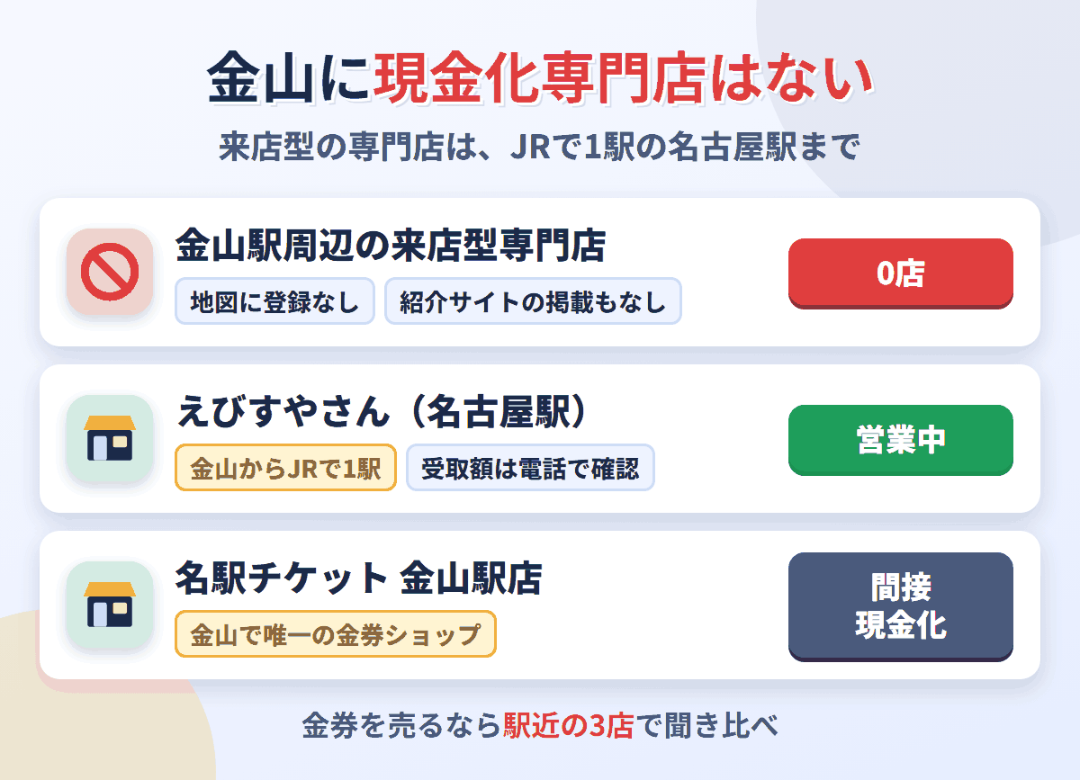 金山駅周辺に来店型の現金化専門店は0店。JRで1駅の名古屋駅にえびすやさんがあり、金山の金券ショップは名駅チケット金山駅店の1店