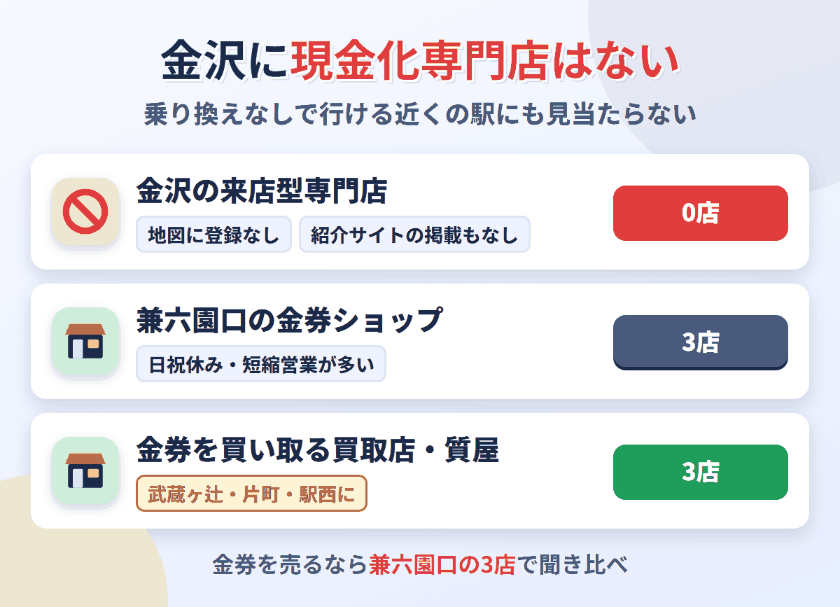 金沢に来店型の現金化専門店は0店。金沢駅兼六園口に金券ショップが3店あり、金券を買い取る買取店・質屋が3店ある