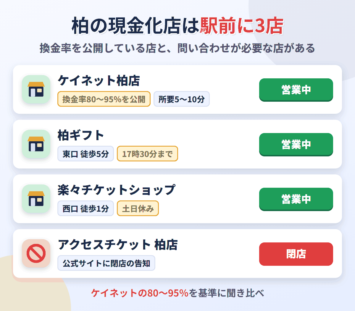 柏駅の来店型現金化店は3店。ケイネット柏店は換金率80〜95％を公開、柏ギフトは17時30分まで、楽々チケットショップは土日休み。アクセスチケット柏店は閉店