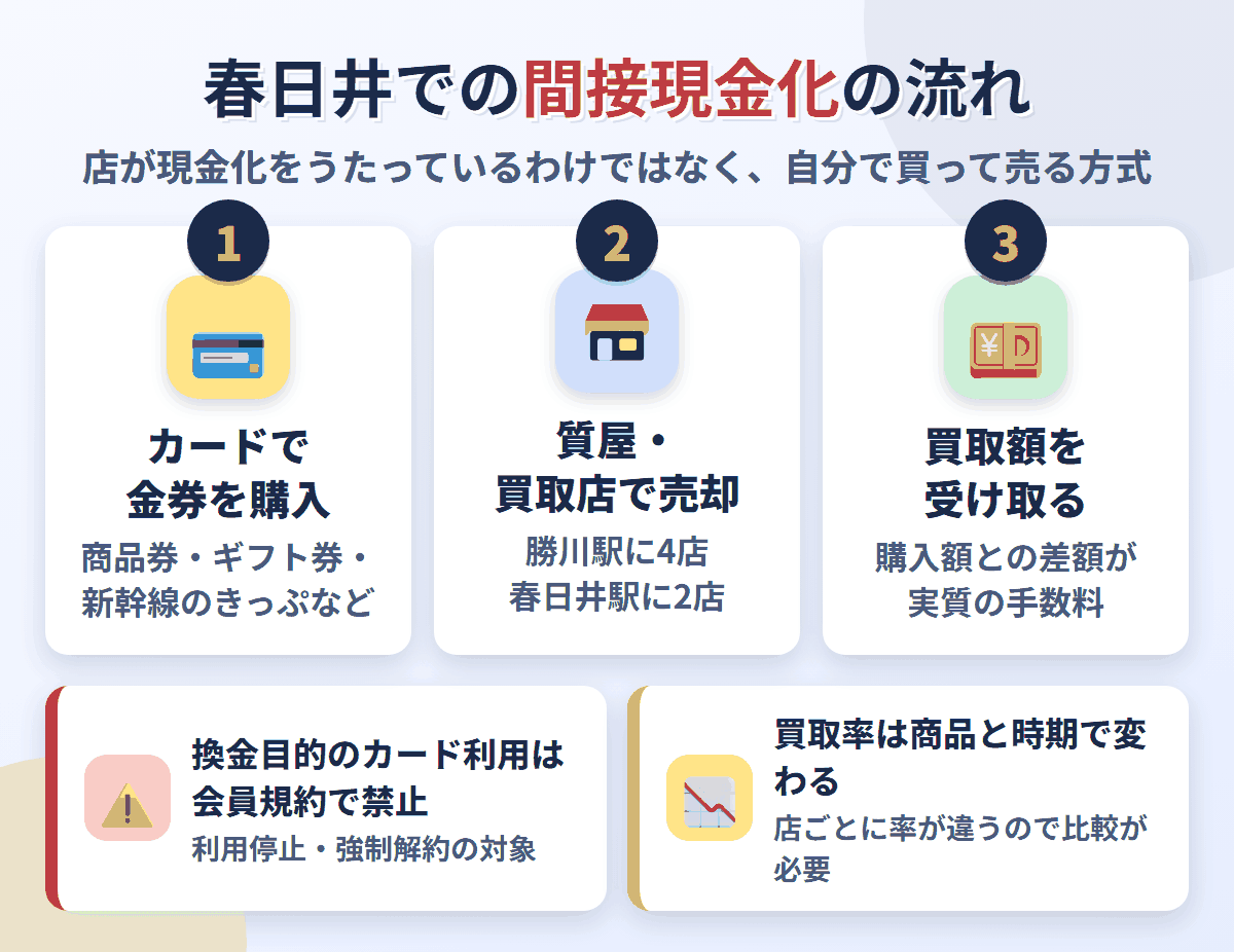 春日井での間接現金化の流れ。クレジットカードで金券を購入し、勝川駅と春日井駅の周辺にある質屋・買取店6店で売却して買取額を受け取る。換金目的の利用は会員規約で禁止され、買取率は店と商品で変わる