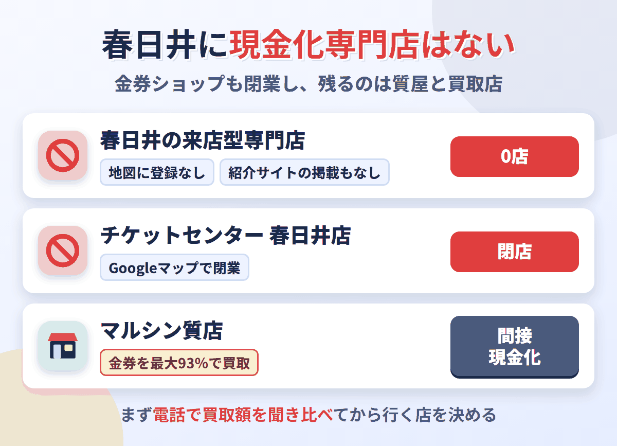 春日井に来店型の現金化専門店は0店。金券ショップのチケットセンター春日井店は閉業し、マルシン質店は金券を最大93％で買い取ると案内している