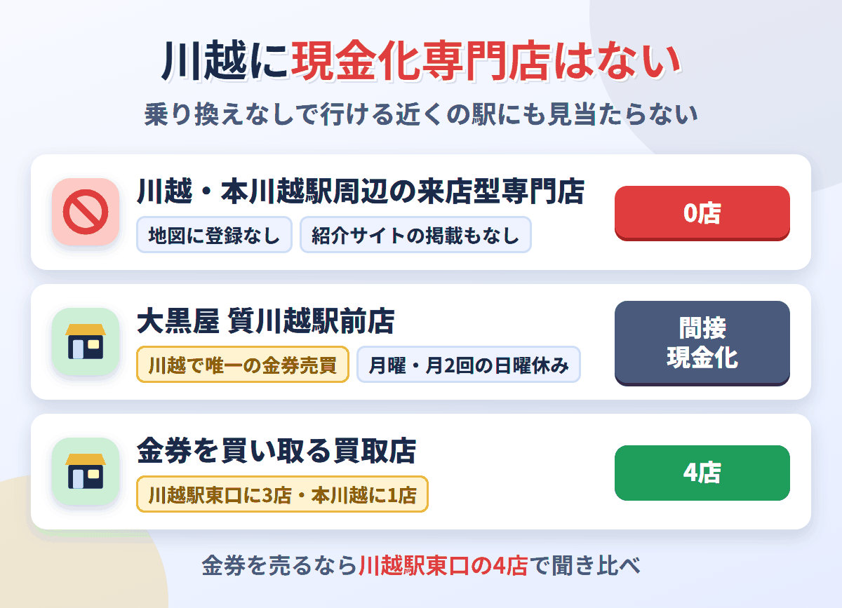 川越・本川越駅周辺に来店型の現金化専門店は0店。金券の売り買いを扱うのは大黒屋質川越駅前店の1店で、ほかに金券を買い取る買取店が4店ある