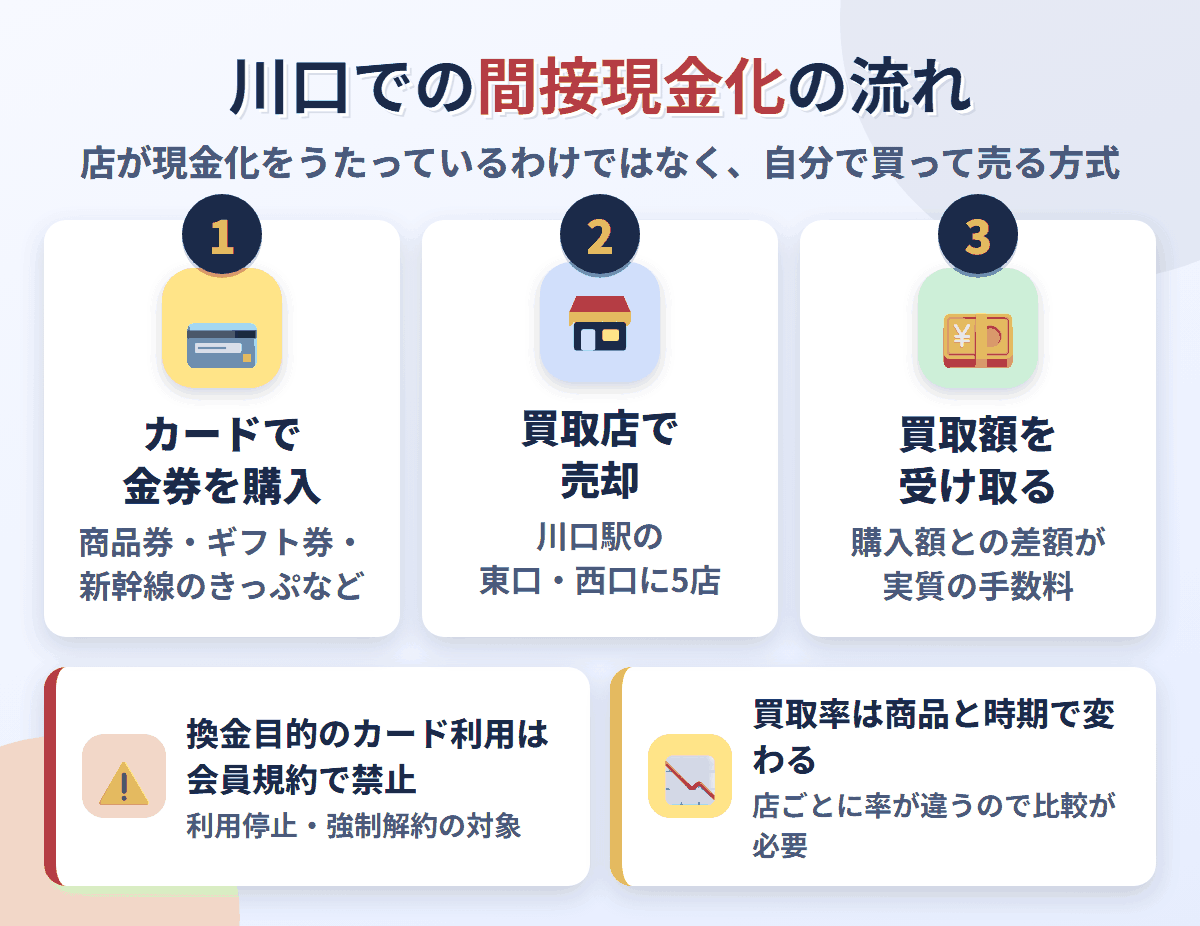 川口での間接現金化の流れ。クレジットカードで金券を購入し、川口駅の東口・西口にある買取店5店で売却して買取額を受け取る。換金目的の利用は会員規約で禁止され、買取率は店と商品で変わる
