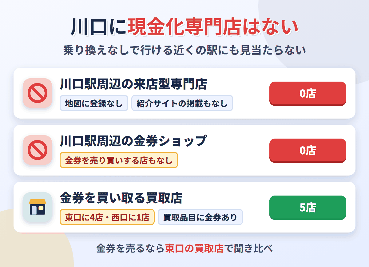 川口駅周辺に来店型の現金化専門店と金券ショップは0店。金券を買い取る買取店が東口に4店、西口に1店ある